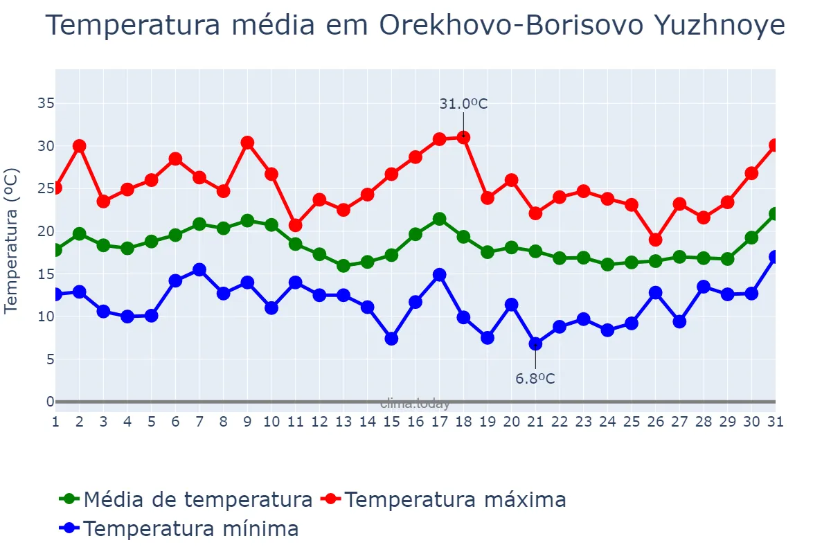 Temperatura em agosto em Orekhovo-Borisovo Yuzhnoye, Moskva, RU