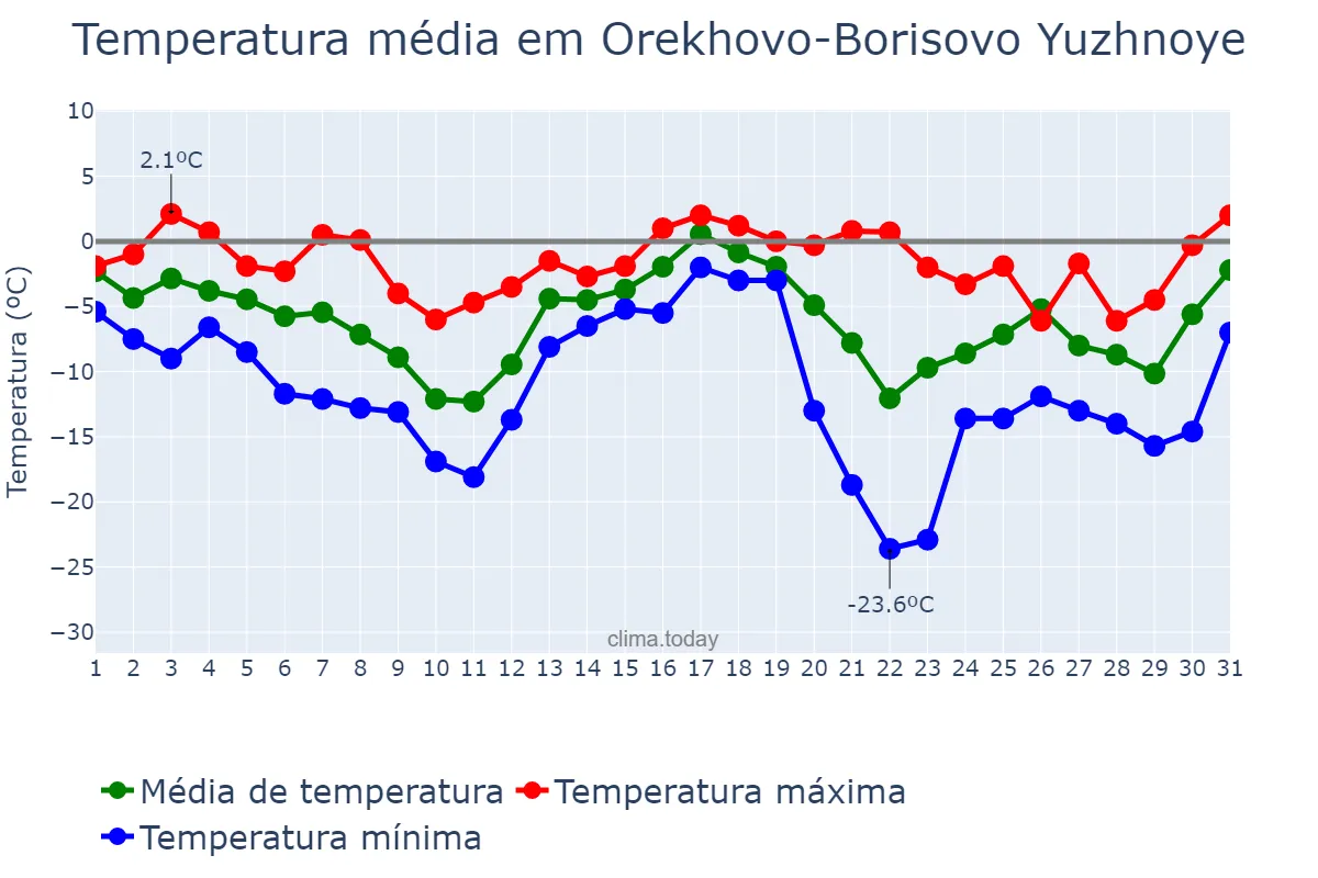 Temperatura em dezembro em Orekhovo-Borisovo Yuzhnoye, Moskva, RU