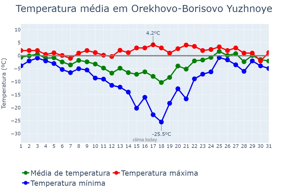 Temperatura em janeiro em Orekhovo-Borisovo Yuzhnoye, Moskva, RU