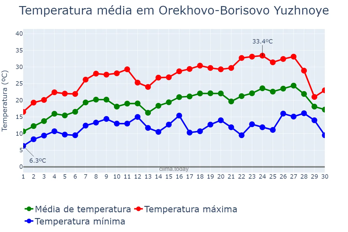 Temperatura em junho em Orekhovo-Borisovo Yuzhnoye, Moskva, RU