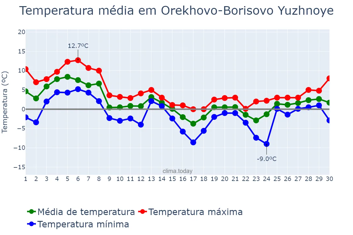 Temperatura em novembro em Orekhovo-Borisovo Yuzhnoye, Moskva, RU