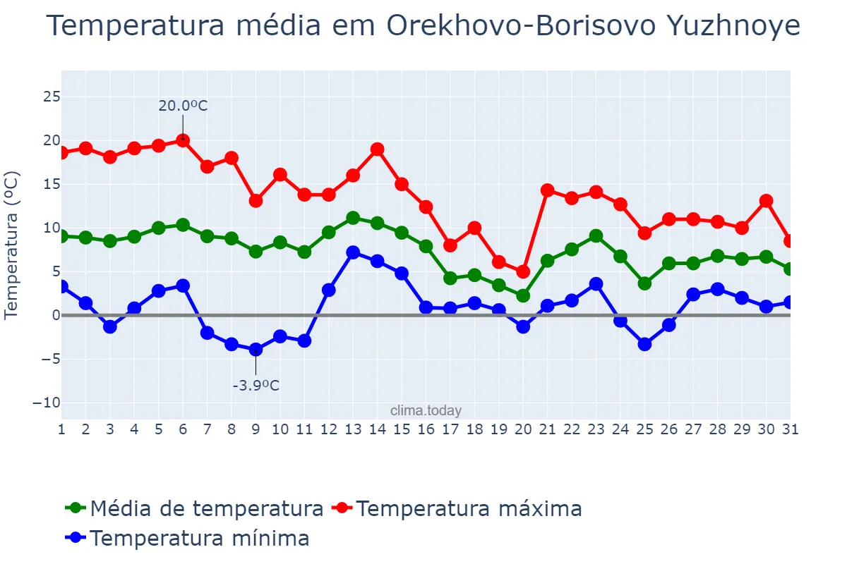 Temperatura em outubro em Orekhovo-Borisovo Yuzhnoye, Moskva, RU