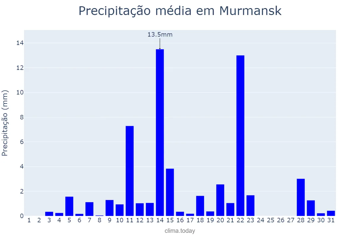 Precipitação em maio em Murmansk, Murmanskaya Oblast’, RU