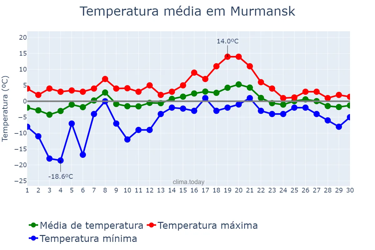 Temperatura em abril em Murmansk, Murmanskaya Oblast’, RU