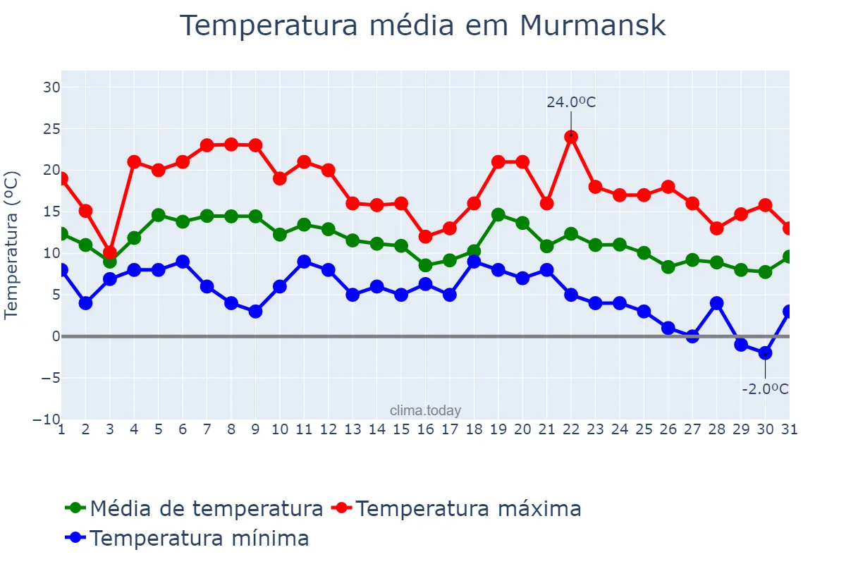 Temperatura em agosto em Murmansk, Murmanskaya Oblast’, RU