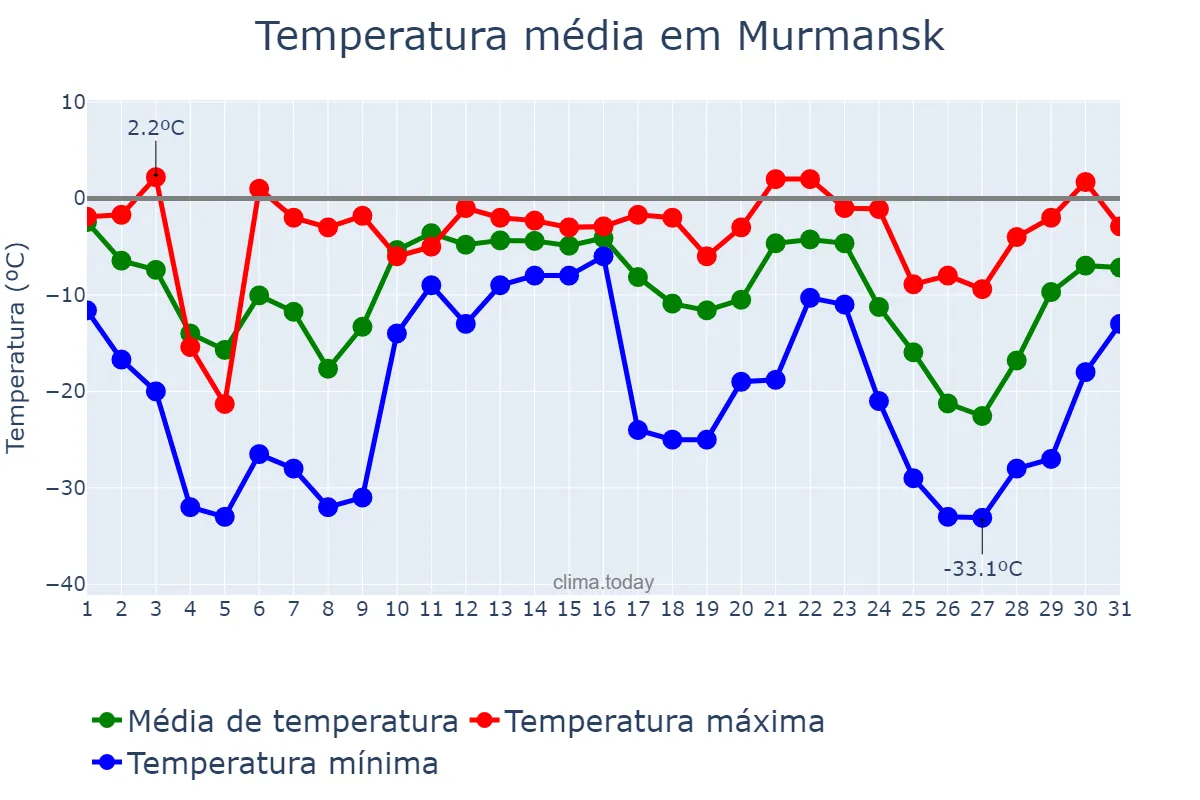 Temperatura em dezembro em Murmansk, Murmanskaya Oblast’, RU
