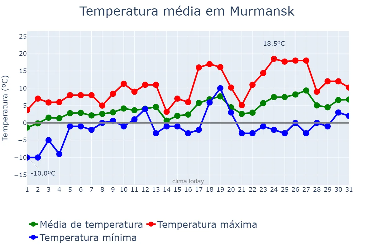 Temperatura em maio em Murmansk, Murmanskaya Oblast’, RU