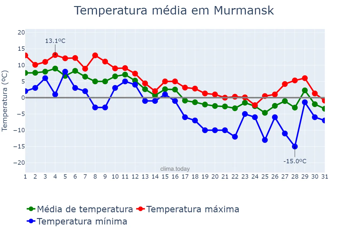 Temperatura em outubro em Murmansk, Murmanskaya Oblast’, RU