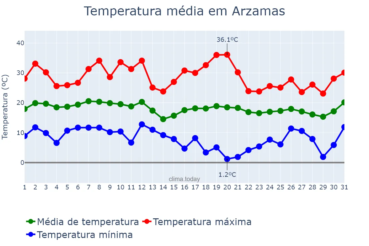 Temperatura em agosto em Arzamas, Nizhegorodskaya Oblast’, RU