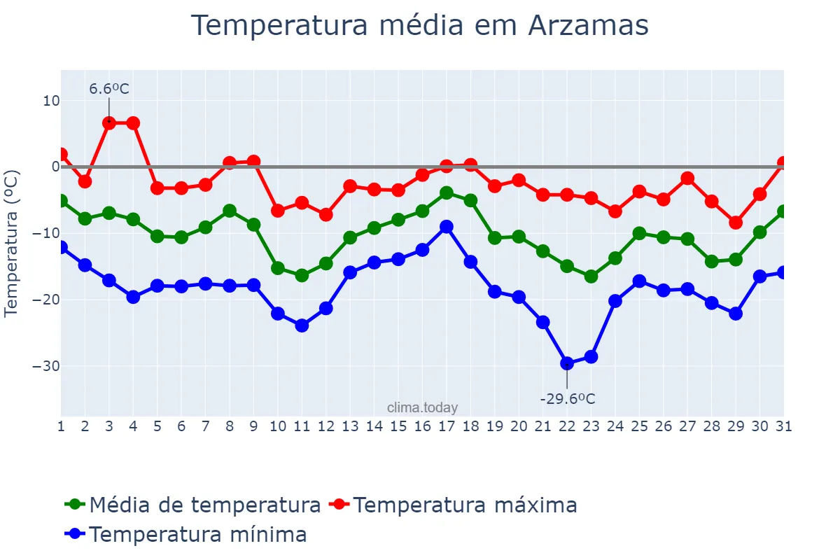 Temperatura em dezembro em Arzamas, Nizhegorodskaya Oblast’, RU