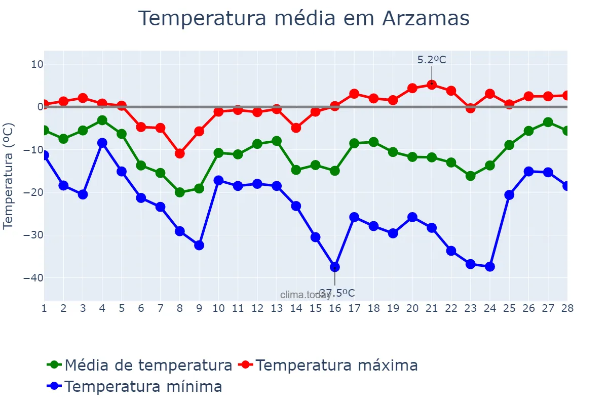 Temperatura em fevereiro em Arzamas, Nizhegorodskaya Oblast’, RU