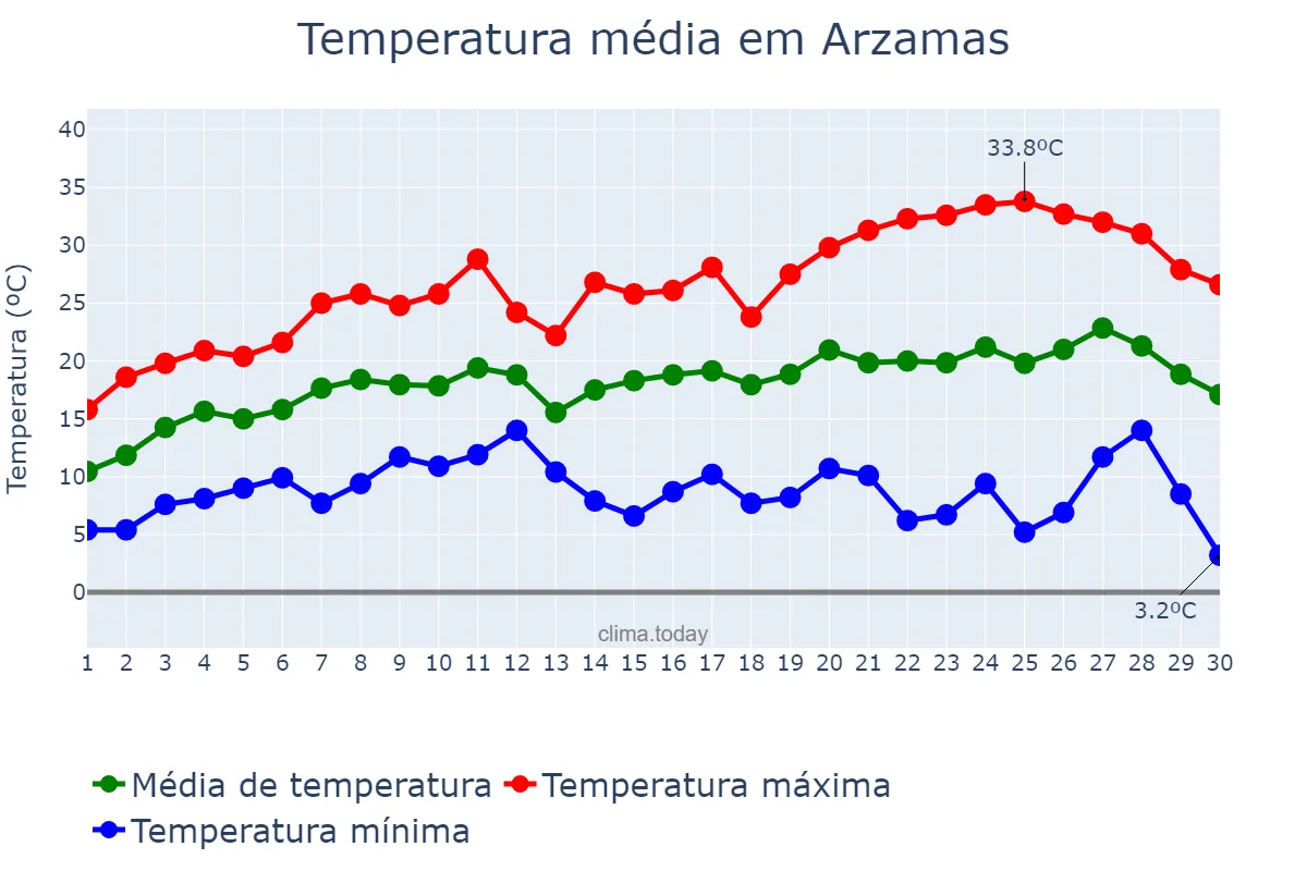 Temperatura em junho em Arzamas, Nizhegorodskaya Oblast’, RU