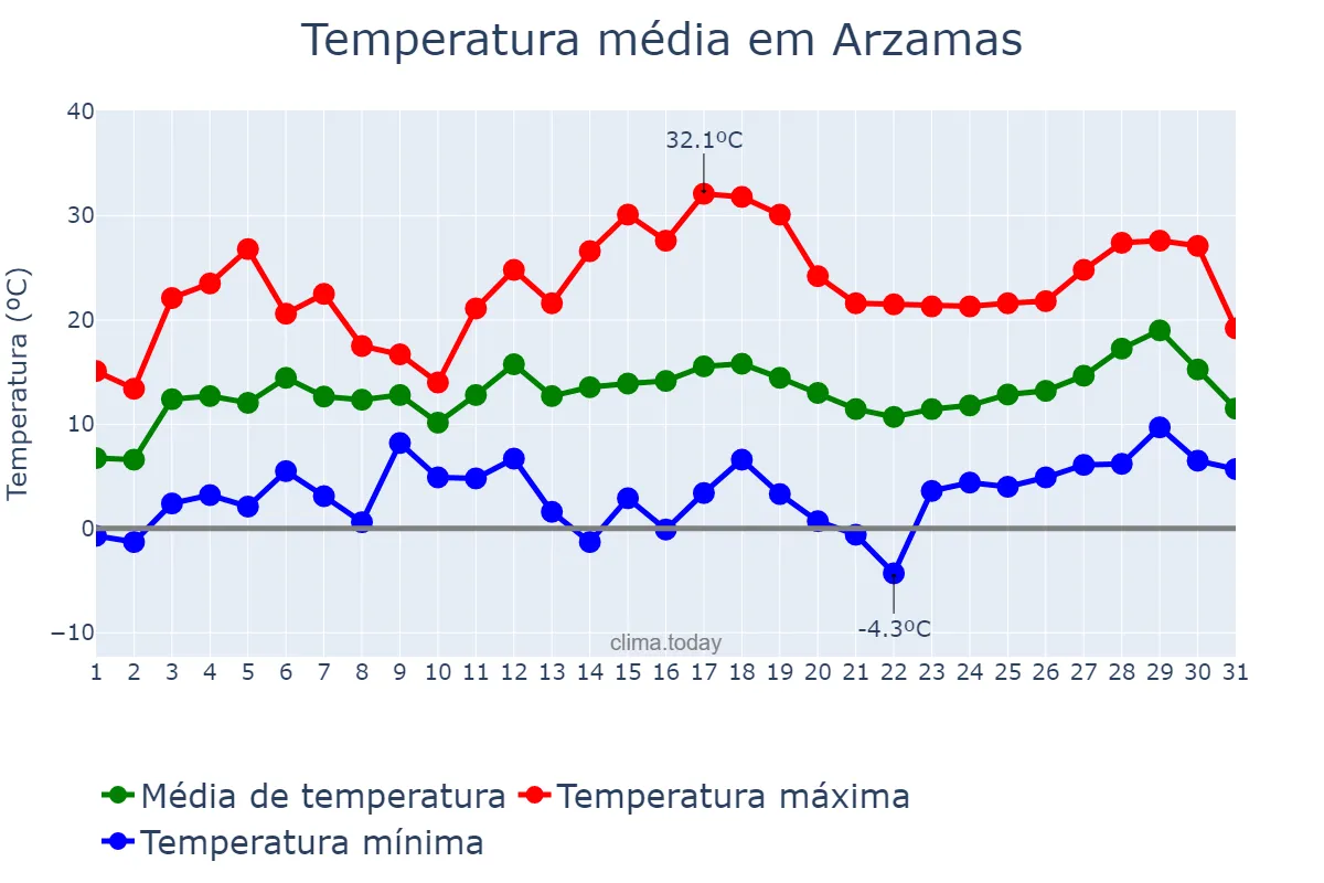 Temperatura em maio em Arzamas, Nizhegorodskaya Oblast’, RU