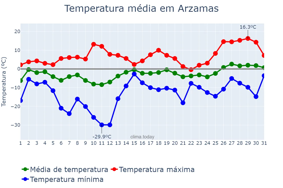 Temperatura em marco em Arzamas, Nizhegorodskaya Oblast’, RU