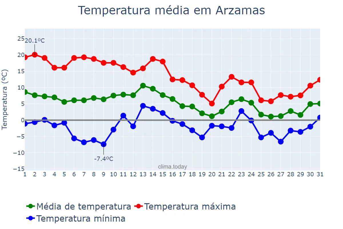 Temperatura em outubro em Arzamas, Nizhegorodskaya Oblast’, RU