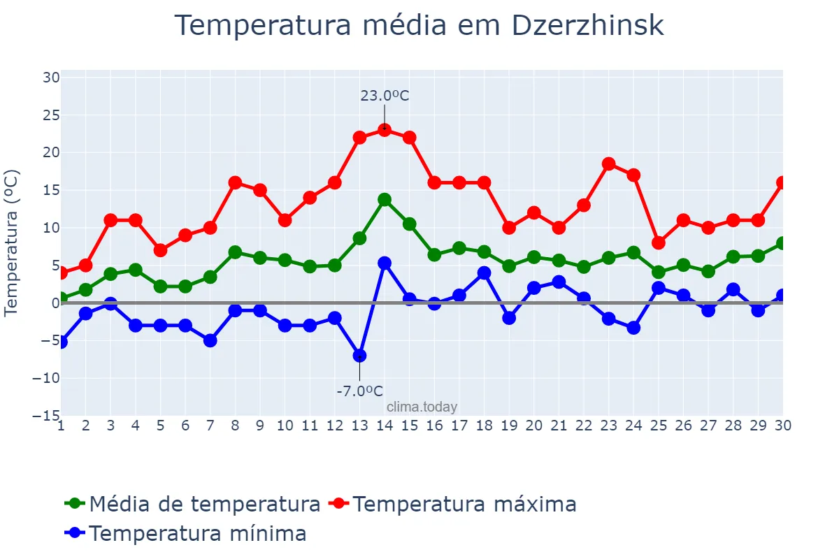 Temperatura em abril em Dzerzhinsk, Nizhegorodskaya Oblast’, RU