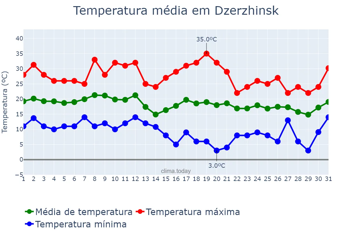 Temperatura em agosto em Dzerzhinsk, Nizhegorodskaya Oblast’, RU