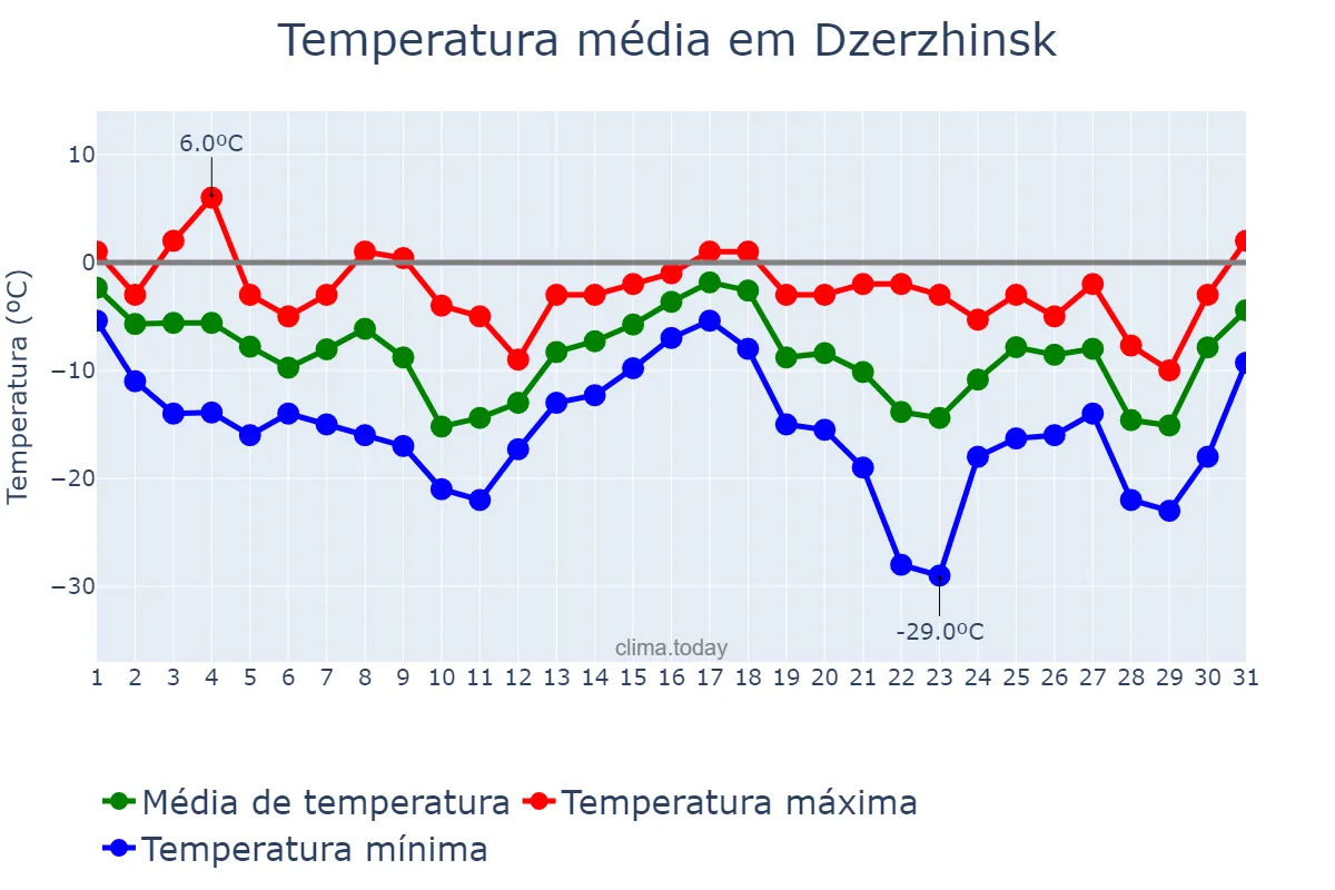 Temperatura em dezembro em Dzerzhinsk, Nizhegorodskaya Oblast’, RU