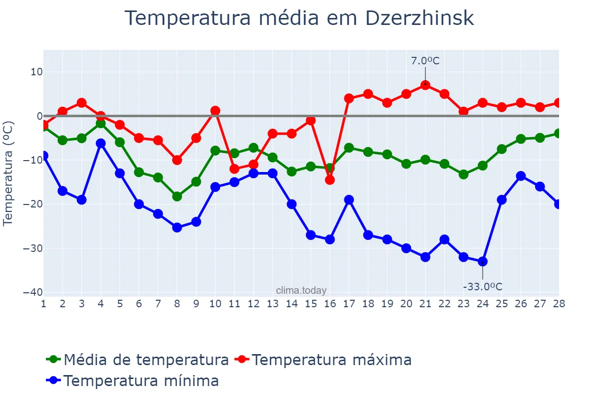 Temperatura em fevereiro em Dzerzhinsk, Nizhegorodskaya Oblast’, RU