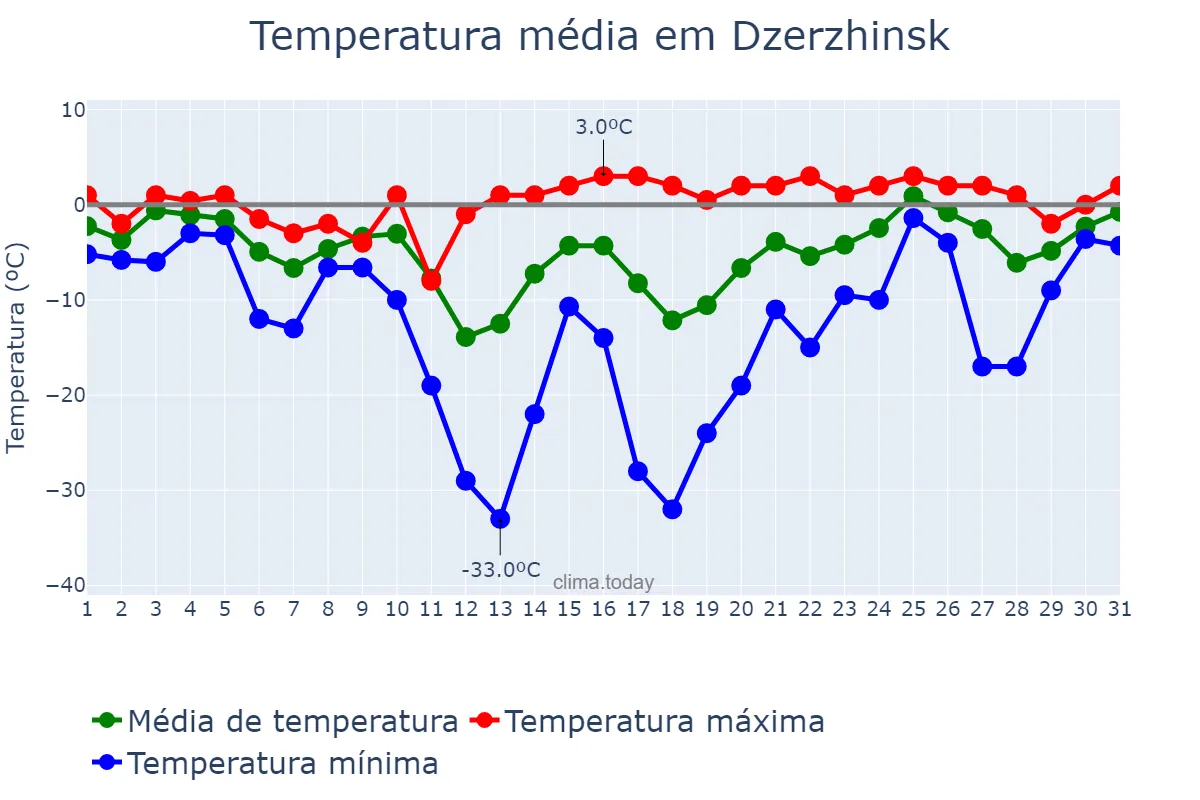Temperatura em janeiro em Dzerzhinsk, Nizhegorodskaya Oblast’, RU
