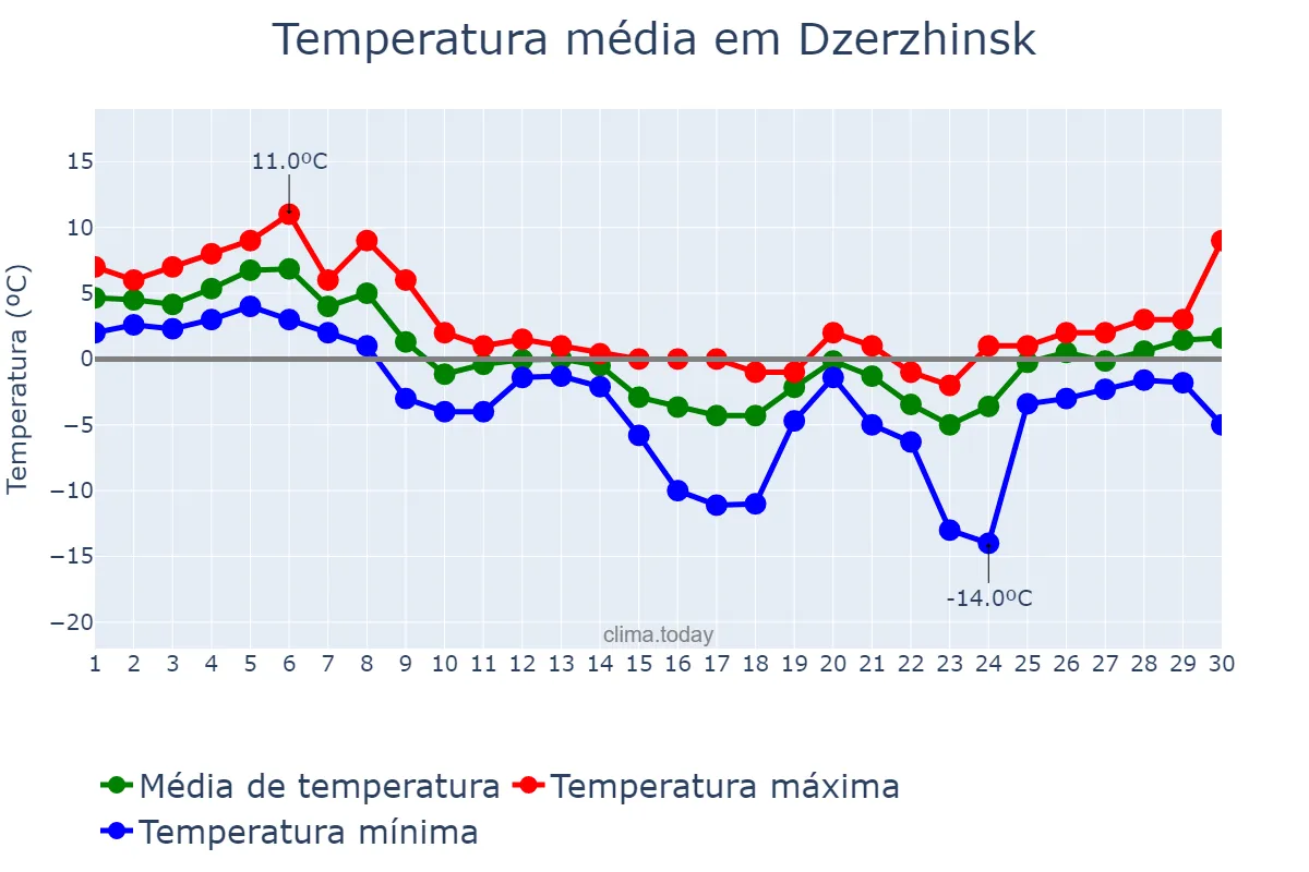Temperatura em novembro em Dzerzhinsk, Nizhegorodskaya Oblast’, RU