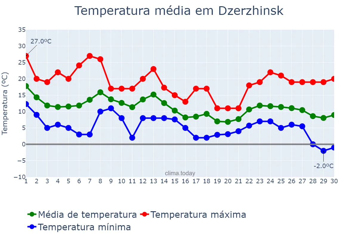 Temperatura em setembro em Dzerzhinsk, Nizhegorodskaya Oblast’, RU