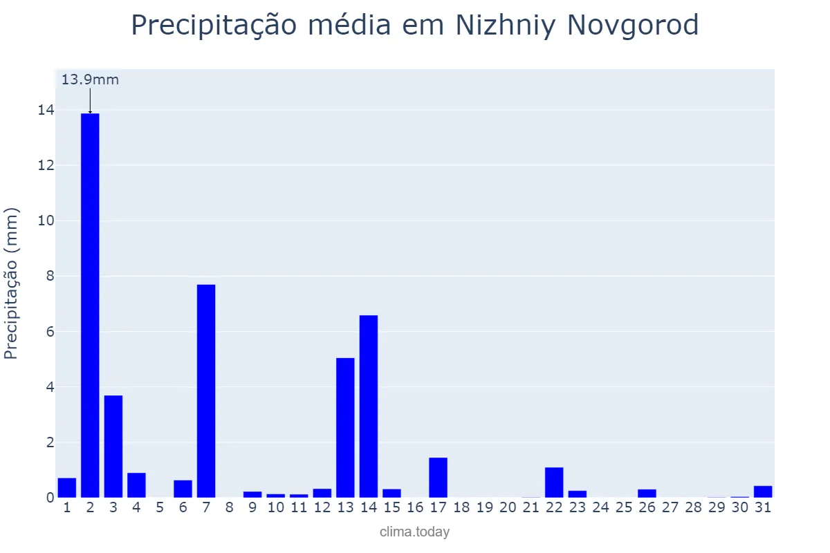 Precipitação em agosto em Nizhniy Novgorod, Nizhegorodskaya Oblast’, RU
