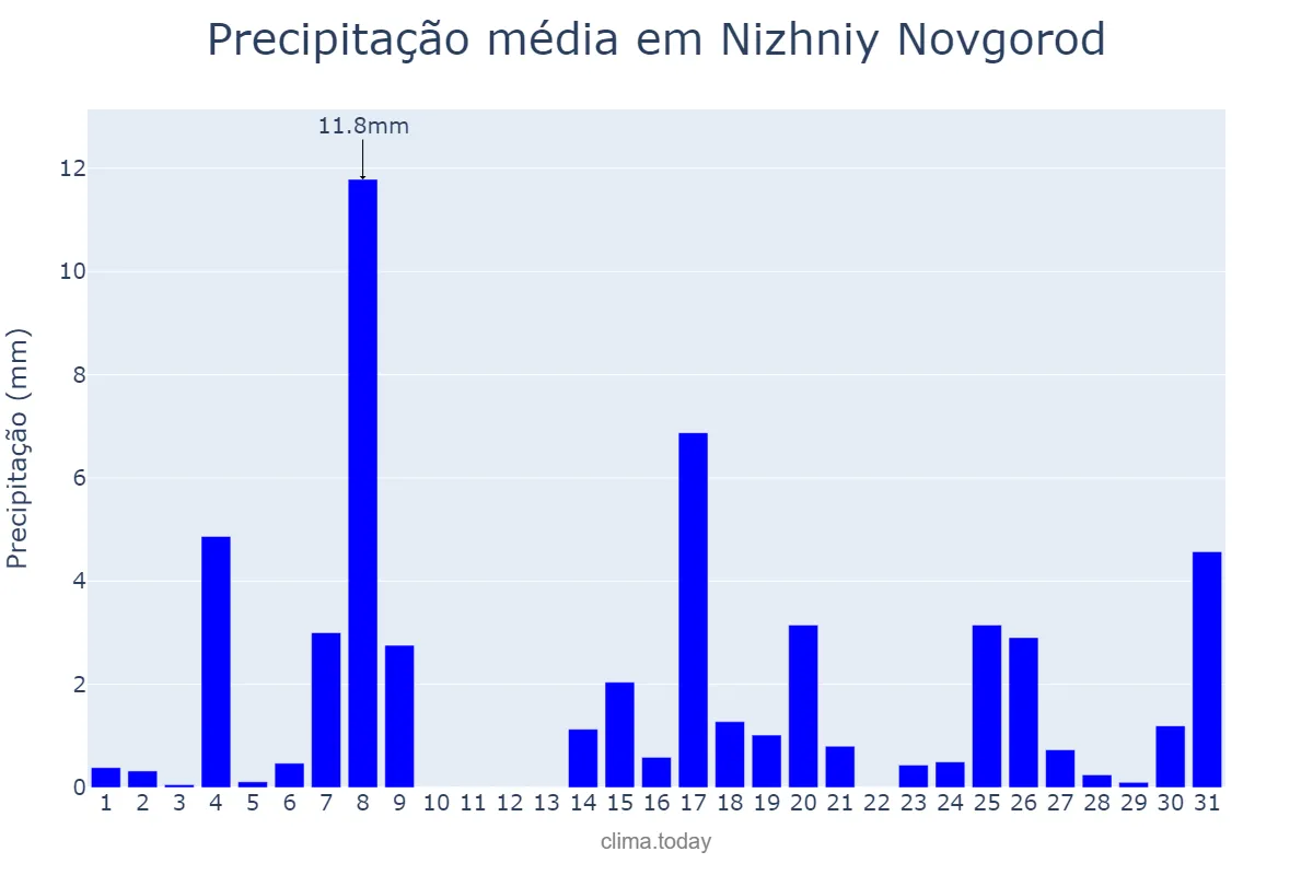 Precipitação em dezembro em Nizhniy Novgorod, Nizhegorodskaya Oblast’, RU