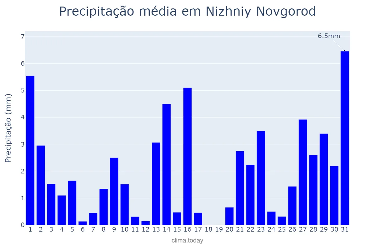 Precipitação em janeiro em Nizhniy Novgorod, Nizhegorodskaya Oblast’, RU