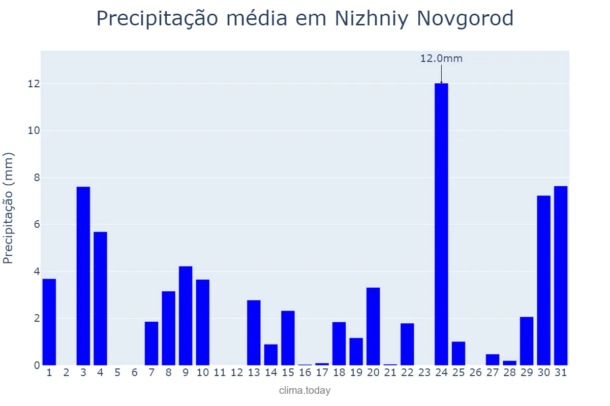 Precipitação em maio em Nizhniy Novgorod, Nizhegorodskaya Oblast’, RU