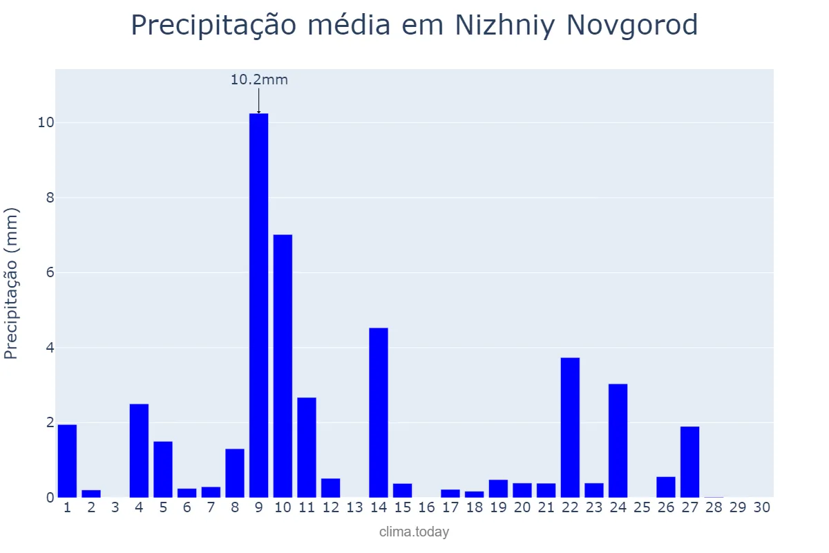 Precipitação em setembro em Nizhniy Novgorod, Nizhegorodskaya Oblast’, RU