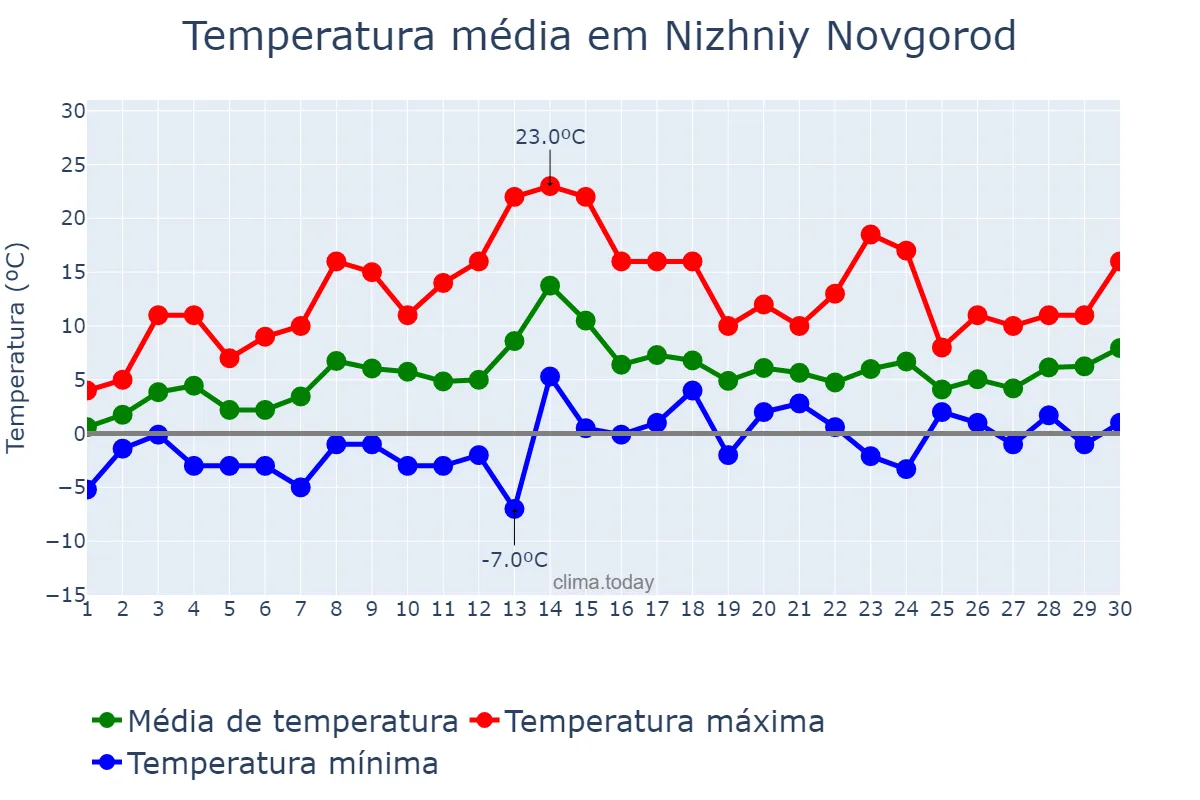 Temperatura em abril em Nizhniy Novgorod, Nizhegorodskaya Oblast’, RU