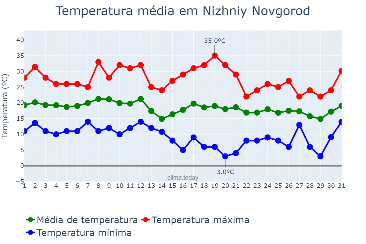 Temperatura em agosto em Nizhniy Novgorod, Nizhegorodskaya Oblast’, RU