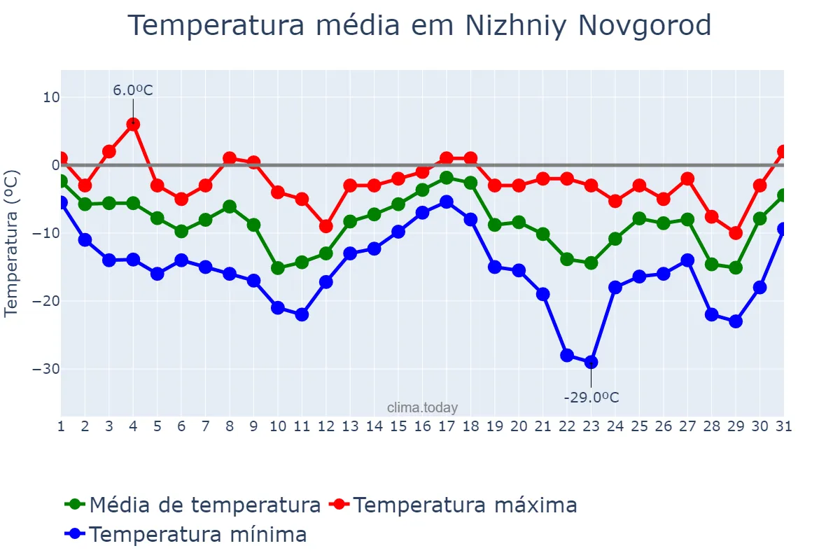 Temperatura em dezembro em Nizhniy Novgorod, Nizhegorodskaya Oblast’, RU