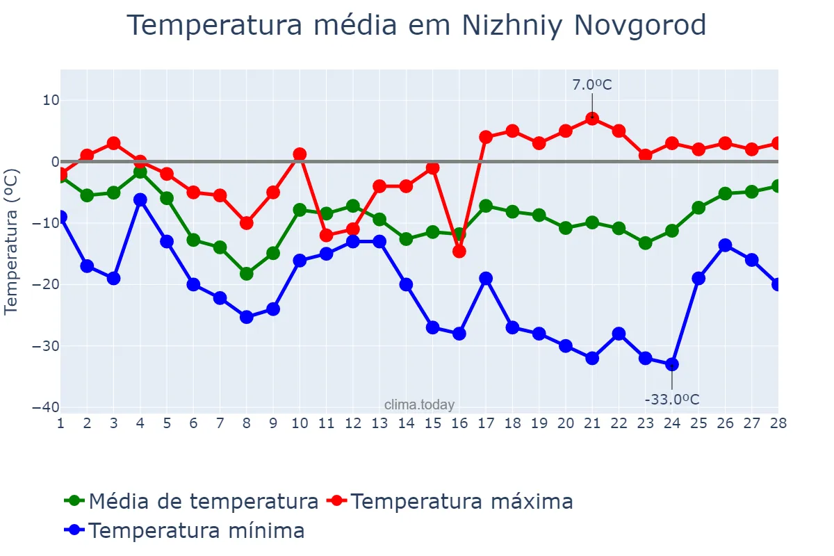 Temperatura em fevereiro em Nizhniy Novgorod, Nizhegorodskaya Oblast’, RU