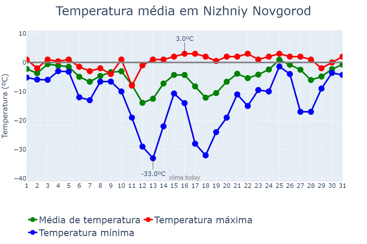 Temperatura em janeiro em Nizhniy Novgorod, Nizhegorodskaya Oblast’, RU