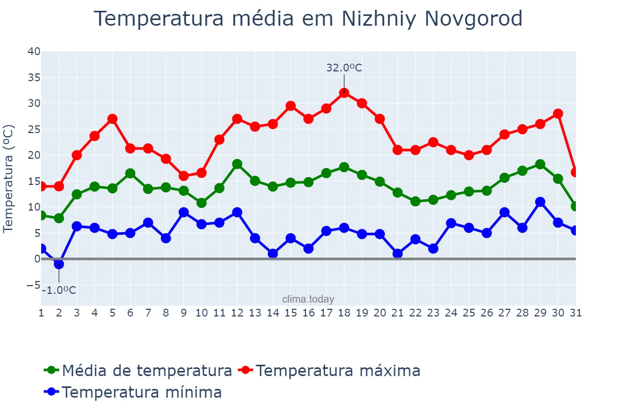 Temperatura em maio em Nizhniy Novgorod, Nizhegorodskaya Oblast’, RU