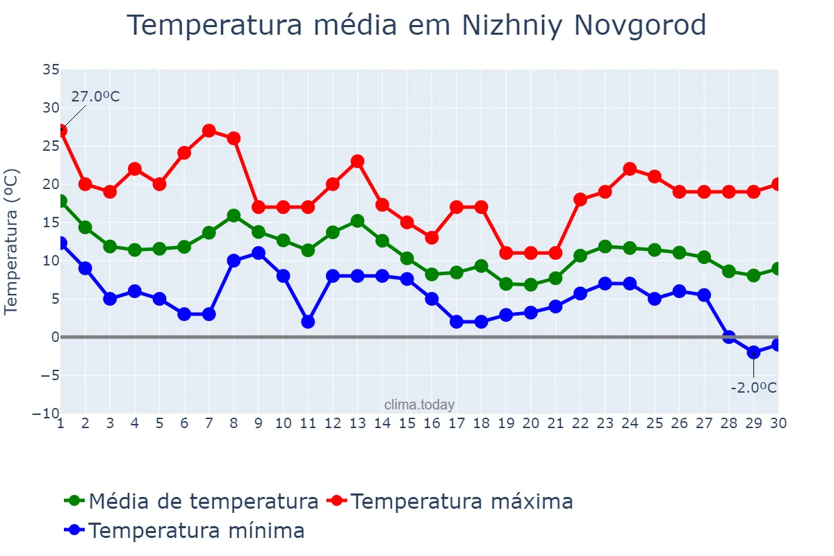 Temperatura em setembro em Nizhniy Novgorod, Nizhegorodskaya Oblast’, RU