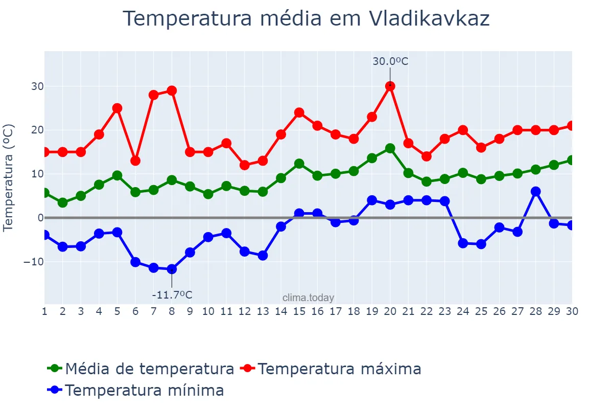 Temperatura em abril em Vladikavkaz, North Ossetia, RU