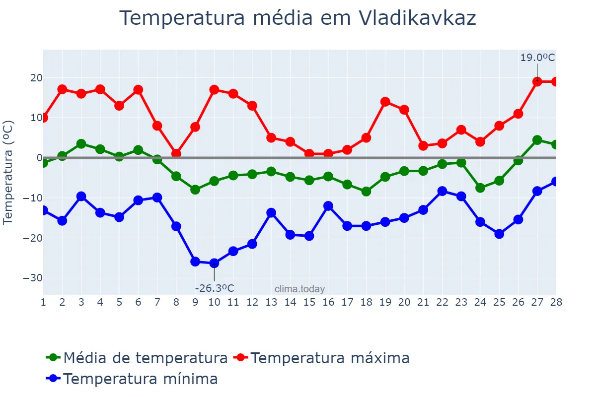 Temperatura em fevereiro em Vladikavkaz, North Ossetia, RU