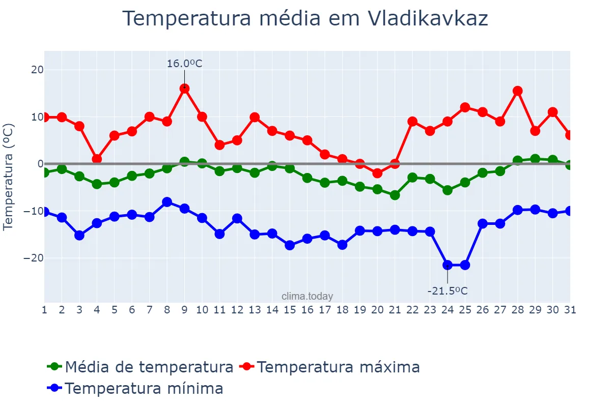 Temperatura em janeiro em Vladikavkaz, North Ossetia, RU