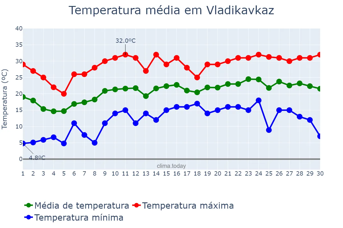 Temperatura em junho em Vladikavkaz, North Ossetia, RU