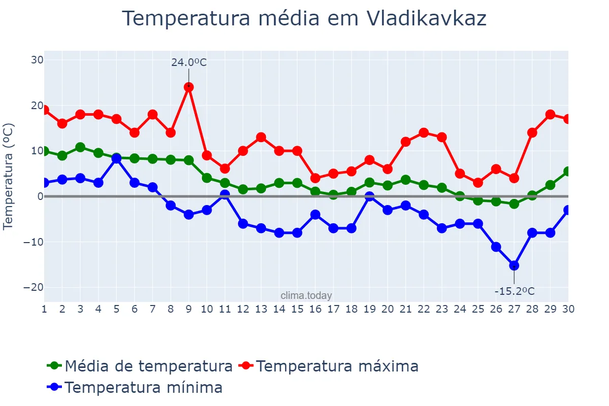 Temperatura em novembro em Vladikavkaz, North Ossetia, RU