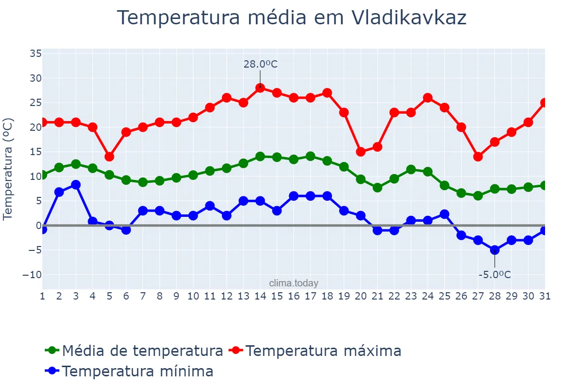 Temperatura em outubro em Vladikavkaz, North Ossetia, RU