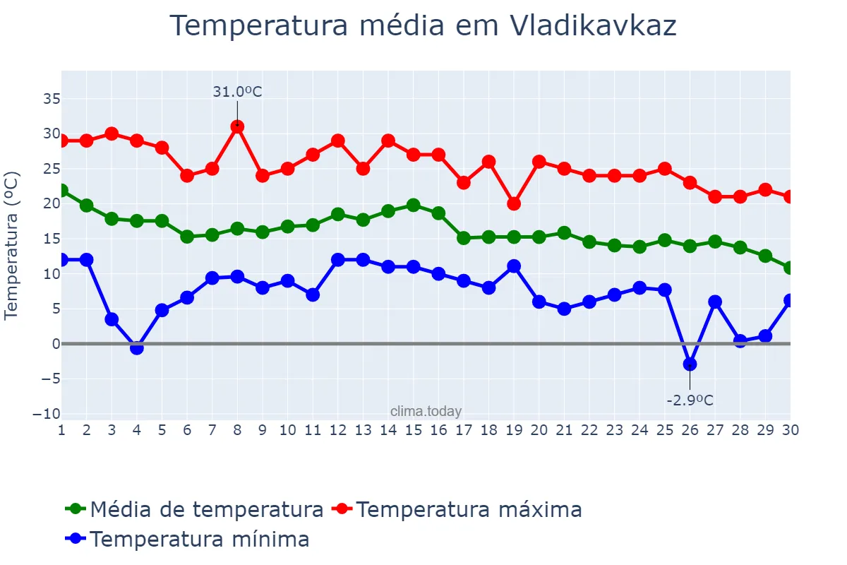Temperatura em setembro em Vladikavkaz, North Ossetia, RU