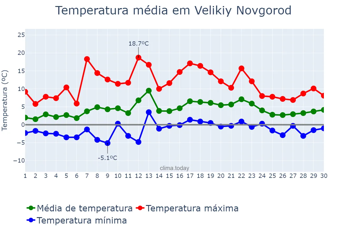 Temperatura em abril em Velikiy Novgorod, Novgorodskaya Oblast’, RU