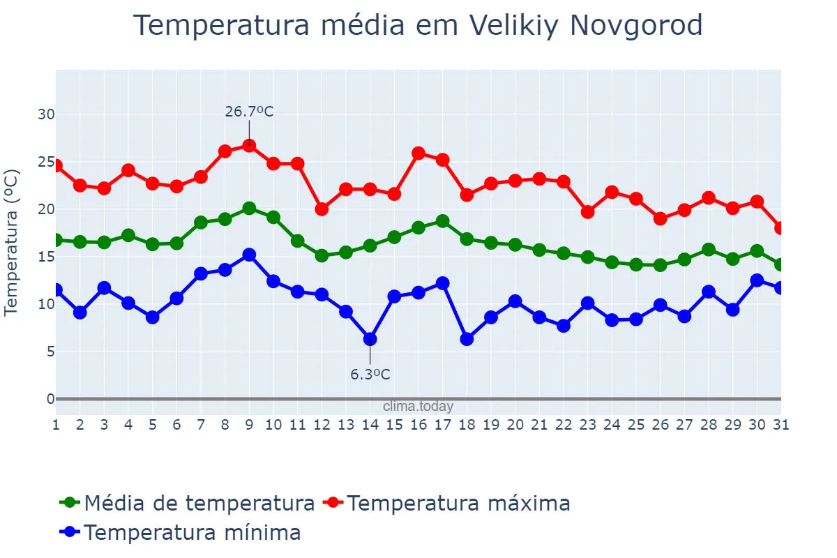 Temperatura em agosto em Velikiy Novgorod, Novgorodskaya Oblast’, RU
