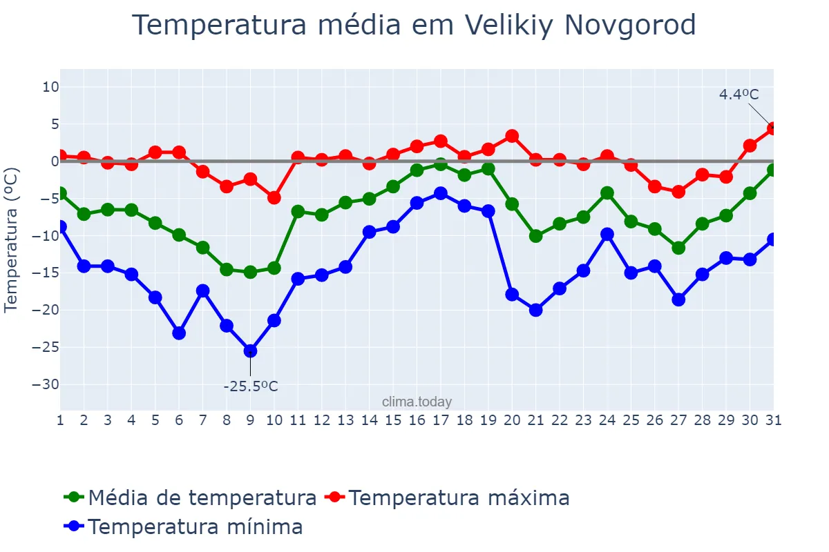 Temperatura em dezembro em Velikiy Novgorod, Novgorodskaya Oblast’, RU
