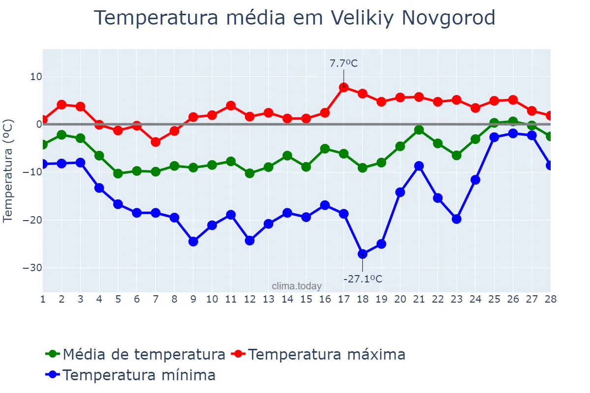 Temperatura em fevereiro em Velikiy Novgorod, Novgorodskaya Oblast’, RU