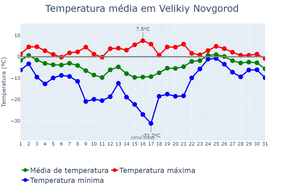Temperatura em janeiro em Velikiy Novgorod, Novgorodskaya Oblast’, RU